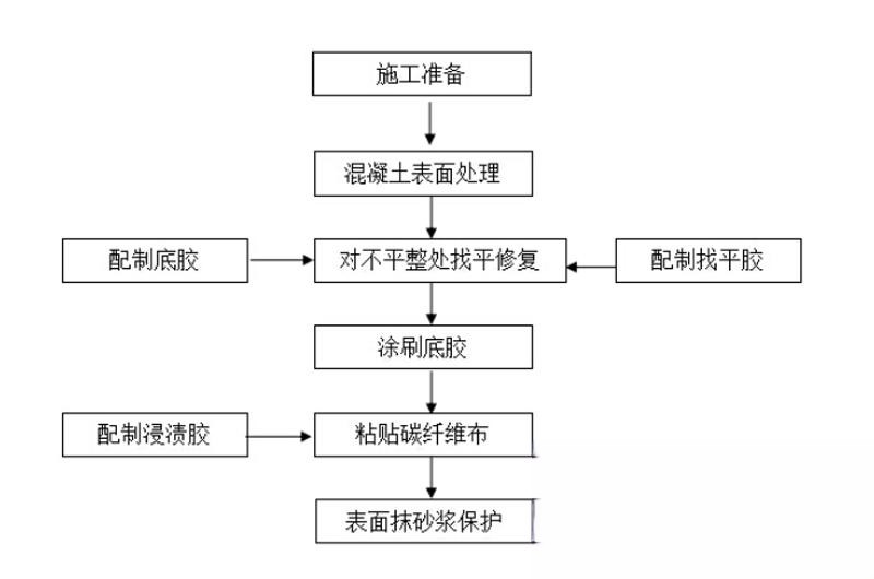 剑河碳纤维加固的优势以及使用方法